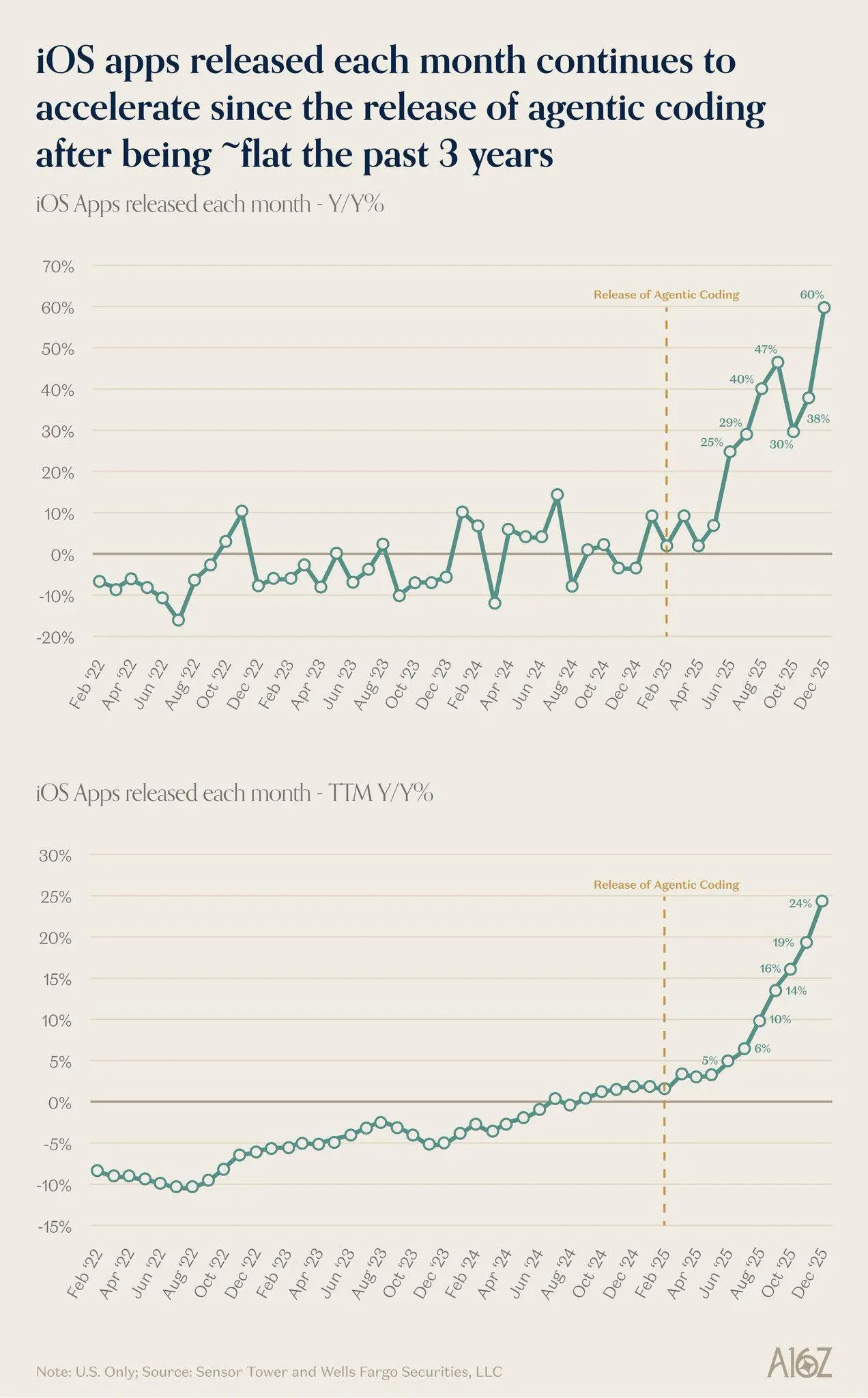 Chart showing year-over-year growth in monthly US iOS app releases from 2022 through 2025