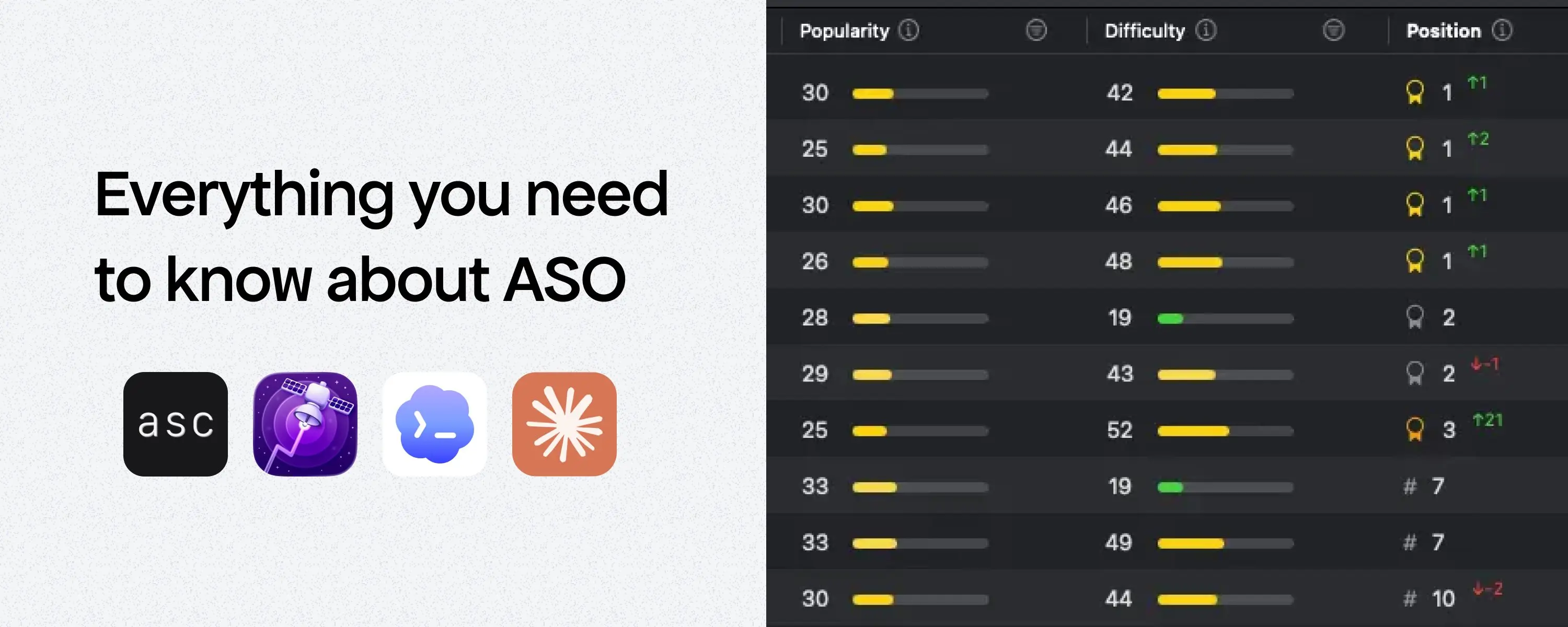 ASO article graphic with ASC CLI, Astro, Codex, and Claude icons beside keyword rankings