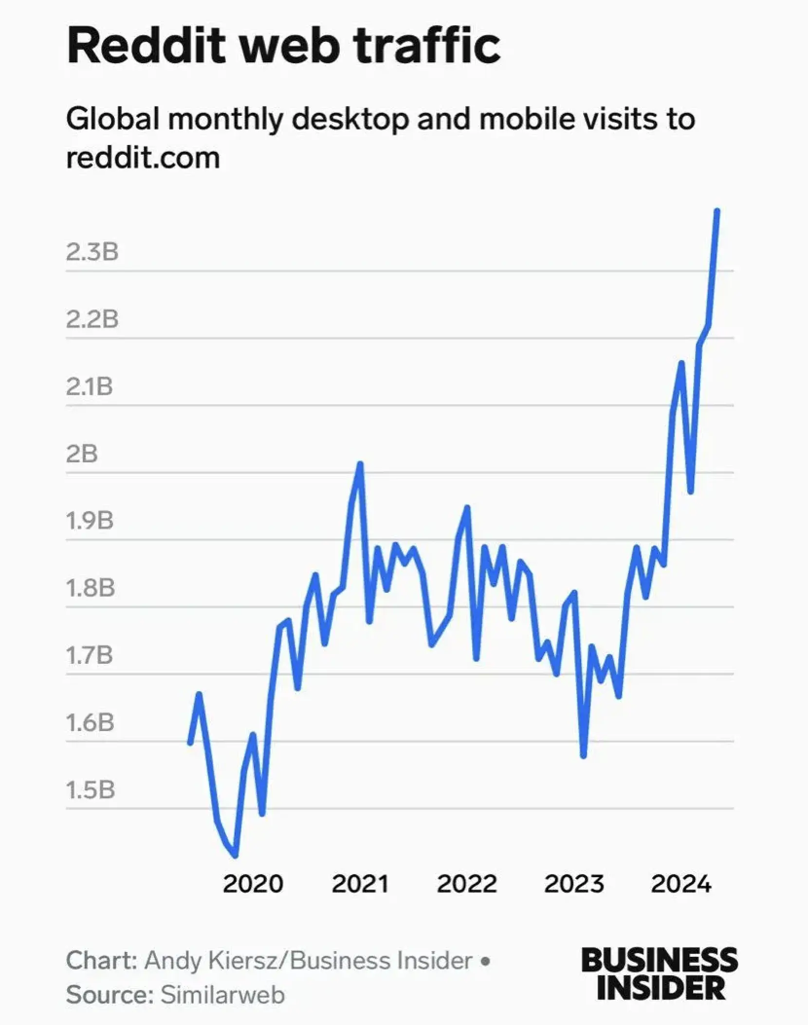 Reddit traffic over the years